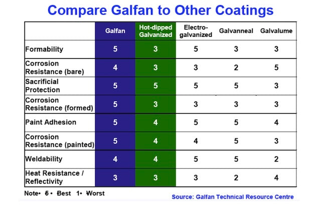 What Is Galfan® Steel Coating?